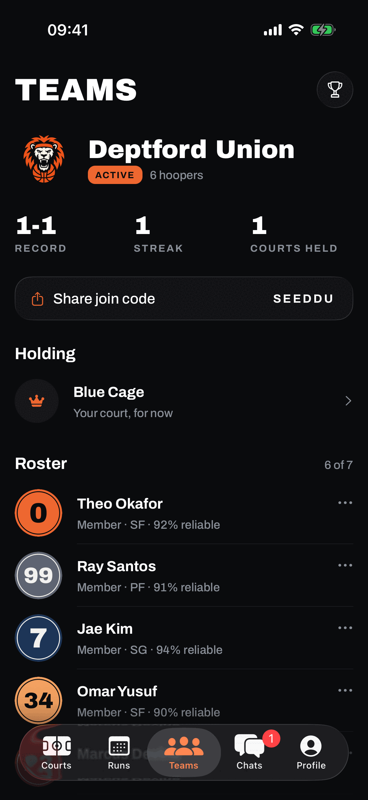 The Deptford Union team page: a fire crest and an Active badge over six hoopers, a 1-1 record, a one game streak, one court held, Blue Cage listed under Holding, a Share join code row, and the roster with each hooper's position and reliability.